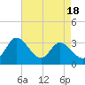 Fraziers Ferry tide chart for Friday, April 18, 2025