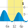 Fraziers Ferry tide chart for Tuesday, April 1, 2025