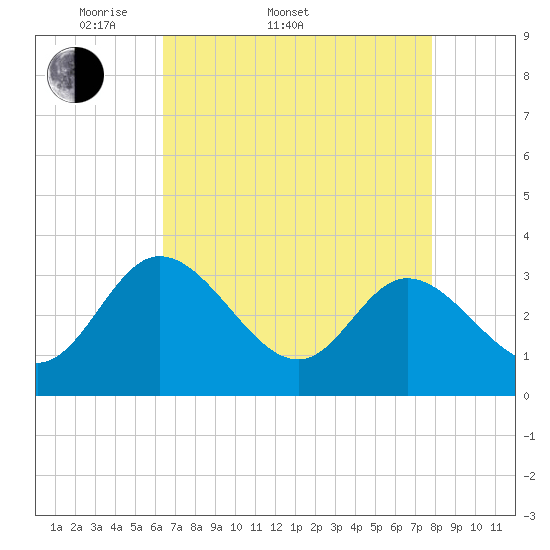Fraziers Ferry tide chart for Sunday, April 20, 2025