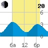 Fraziers Ferry tide chart for Sunday, April 20, 2025