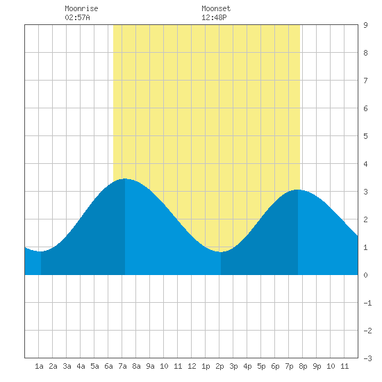 Fraziers Ferry tide chart for Monday, April 21, 2025