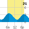 Fraziers Ferry tide chart for Monday, April 21, 2025