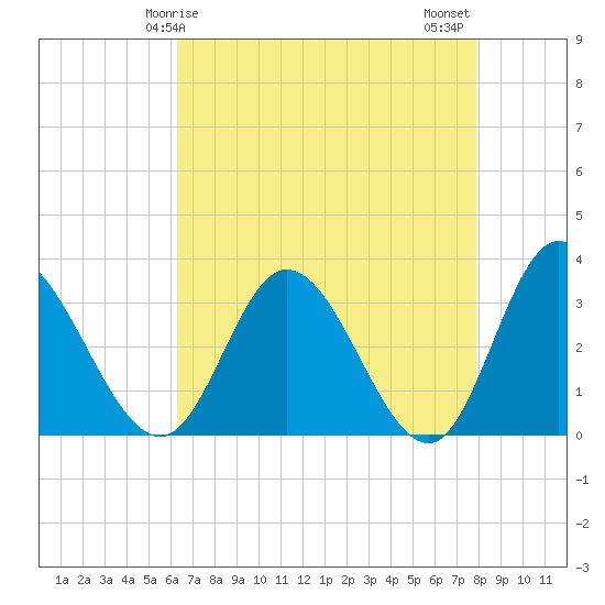 Fraziers Ferry tide chart for Friday, April 25, 2025
