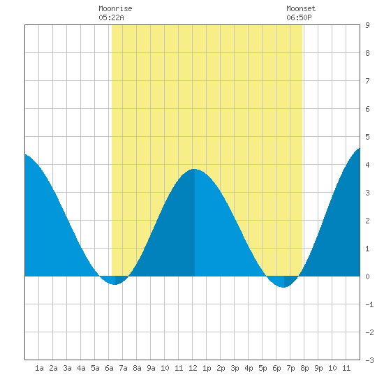 Fraziers Ferry tide chart for Saturday, April 26, 2025