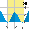 Fraziers Ferry tide chart for Saturday, April 26, 2025