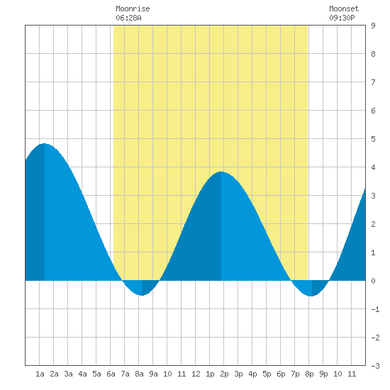 Fraziers Ferry tide chart for Monday, April 28, 2025