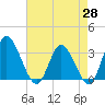 Fraziers Ferry tide chart for Monday, April 28, 2025