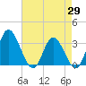 Fraziers Ferry tide chart for Tuesday, April 29, 2025