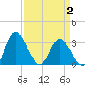Fraziers Ferry tide chart for Wednesday, April 2, 2025