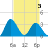 Fraziers Ferry tide chart for Thursday, April 3, 2025