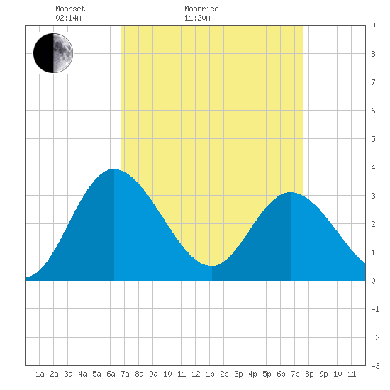 Fraziers Ferry tide chart for Friday, April 4, 2025