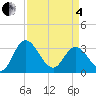 Fraziers Ferry tide chart for Friday, April 4, 2025