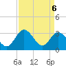 Fraziers Ferry tide chart for Sunday, April 6, 2025