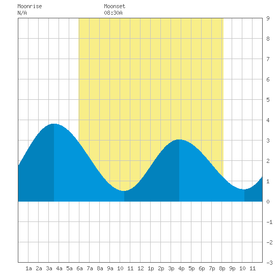 Fraziers Ferry tide chart for Friday, May 16, 2025