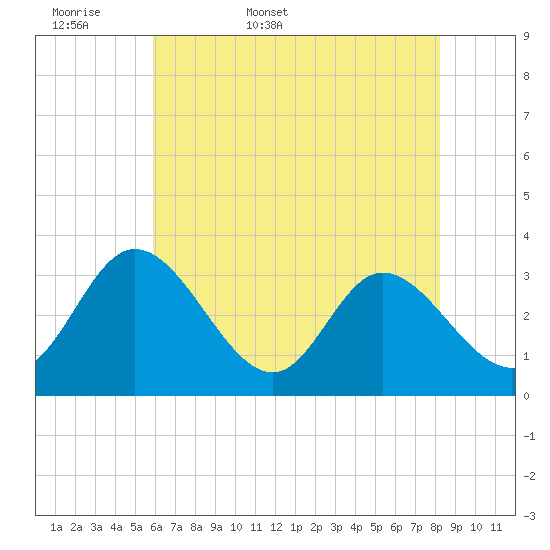 Fraziers Ferry tide chart for Sunday, May 18, 2025