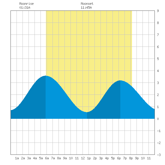 Fraziers Ferry tide chart for Monday, May 19, 2025