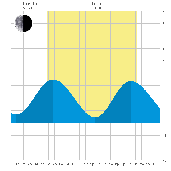 Fraziers Ferry tide chart for Tuesday, May 20, 2025