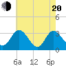 Fraziers Ferry tide chart for Tuesday, May 20, 2025