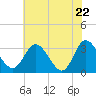 Fraziers Ferry tide chart for Thursday, May 22, 2025