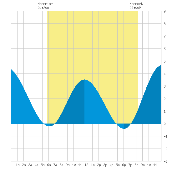 Fraziers Ferry tide chart for Sunday, May 25, 2025