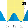 Fraziers Ferry tide chart for Sunday, May 25, 2025