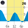 Fraziers Ferry tide chart for Monday, May 26, 2025