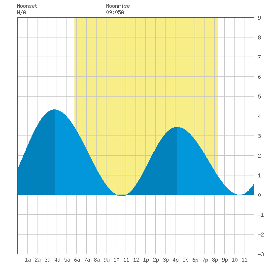 Fraziers Ferry tide chart for Friday, May 30, 2025