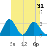 Fraziers Ferry tide chart for Saturday, May 31, 2025