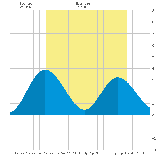 Fraziers Ferry tide chart for Saturday, May 3, 2025