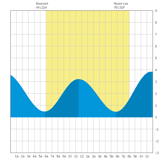 Fraziers Ferry tide chart for Friday, May 9, 2025