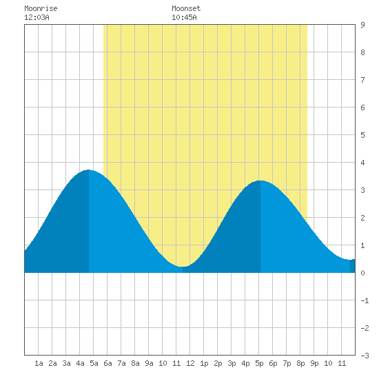 Fraziers Ferry tide chart for Monday, June 16, 2025
