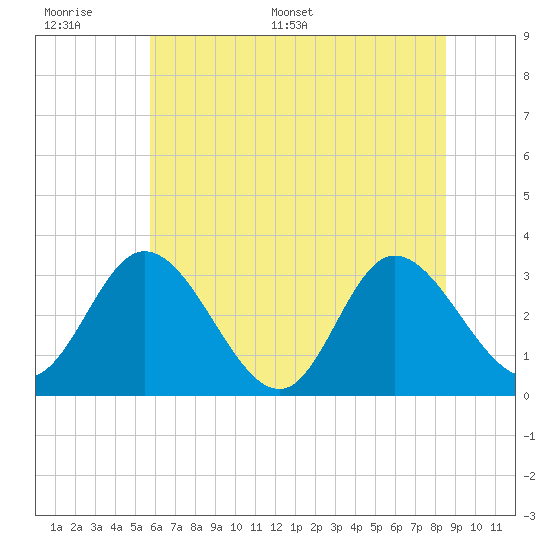 Fraziers Ferry tide chart for Tuesday, June 17, 2025
