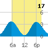 Fraziers Ferry tide chart for Tuesday, June 17, 2025
