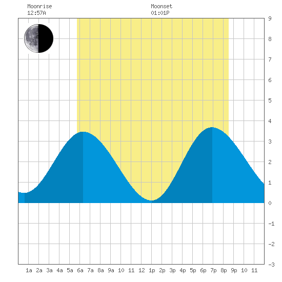 Fraziers Ferry tide chart for Wednesday, June 18, 2025