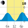 Fraziers Ferry tide chart for Wednesday, June 18, 2025