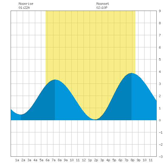 Fraziers Ferry tide chart for Thursday, June 19, 2025