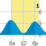 Fraziers Ferry tide chart for Sunday, June 1, 2025