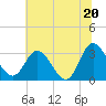 Fraziers Ferry tide chart for Friday, June 20, 2025