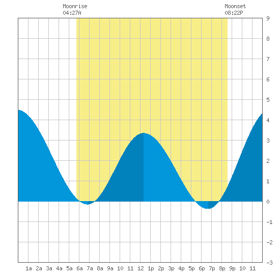 Fraziers Ferry tide chart for Tuesday, June 24, 2025
