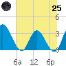 Fraziers Ferry tide chart for Wednesday, June 25, 2025