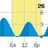 Fraziers Ferry tide chart for Thursday, June 26, 2025