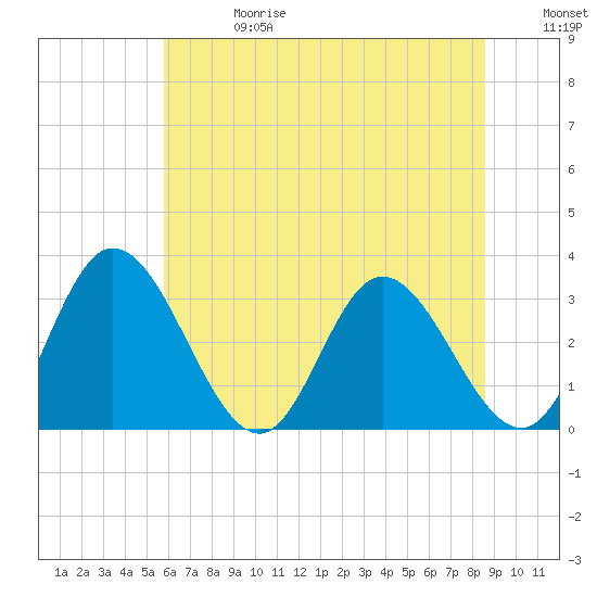 Fraziers Ferry tide chart for Saturday, June 28, 2025