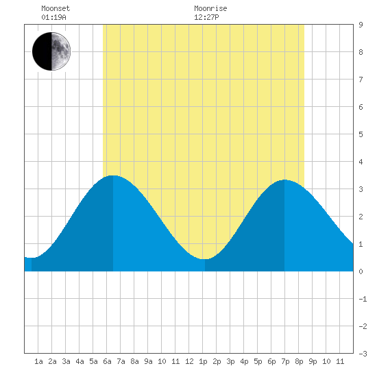 Fraziers Ferry tide chart for Monday, June 2, 2025