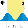 Fraziers Ferry tide chart for Monday, June 2, 2025