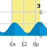 Fraziers Ferry tide chart for Tuesday, June 3, 2025