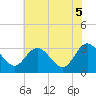 Fraziers Ferry tide chart for Thursday, June 5, 2025