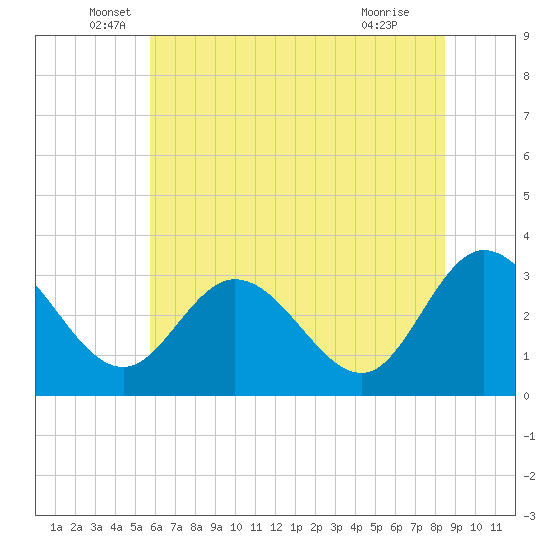 Fraziers Ferry tide chart for Friday, June 6, 2025