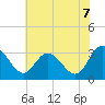 Fraziers Ferry tide chart for Saturday, June 7, 2025