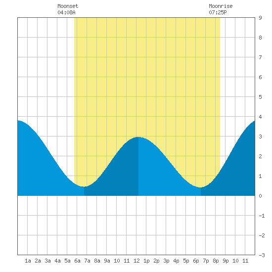 Fraziers Ferry tide chart for Monday, June 9, 2025