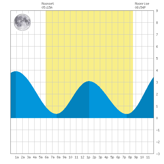 Fraziers Ferry tide chart for Thursday, July 10, 2025